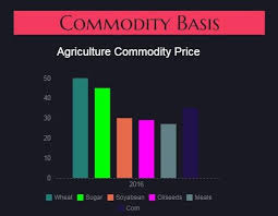The Latest Commodity Trading Prices For Agriculture Commodities Wheat Sugar Corn Soyabean And More On T Marketing Information Marketing Stock Market Futures