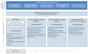 Management Of Agreements For Disability Employment Services Australian National Audit Office