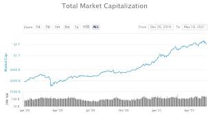We can also see why we had a massive dip in bitcoin and the hole crypto market. Crypto Bear Market Or Buying Opportunity Enri Hed Feed