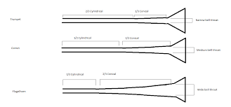 Trumpet Vs Cornet Vs Flugelhorn Bandestration