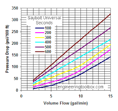 Oil Pipes And Pressure Drop