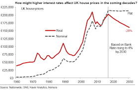 The overall sentiment from experts is that house prices are likely to fall or, at least, that the pace of growth will slow. Will Uk Housing Continue To Stand Tall Or Fall Nomura