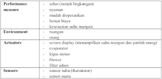 Pengemulsi adalah zat yang ditambahkan ke emulsi untuk tujuan beberapa contoh umum dari pengemulsi adalah kuning telur, mustard, natrium fosfat, datem, mono. Contoh Agen Cerdas Peas
