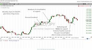 Why Investors Should Use Monthly Charts To Do Analysis