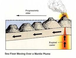 Harry Hess Earth 520 Plate Tectonics And People Foundations Of Solid Earth Science