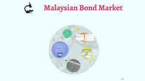 The exponential growth of corporate bonds means the country's bond market is one of the largest in the region. Malaysian Bond Market By Anis Surjana
