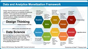 Interweaving Design Thinking And Data Science To Unleash Economic Value Of Data Data Science Central Data Science Design Thinking Data
