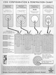 I funnel that energy into trying to soak up more knowledge to make my actual detecting hours more productive! Bounty Hunter Metal Detector Depth Chart Google Search Bounty Hunter Metal Detector Depth Chart Metal Detector