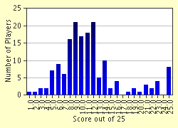 No matter how simple the math problem is, just seeing numbers and equations could send many people running for the hills. A Giant Of A Quiz Trivia Quiz 25 Questions