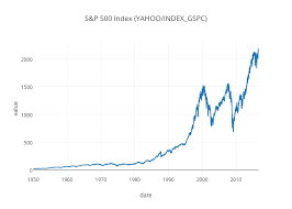 S P 500 Index Yahoo Index_gspc Scatter Chart Made By