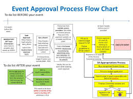 ppt event approval process flow chart powerpoint