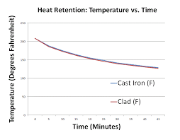 We did not find results for: Heat Retention Myths And Facts Does Cast Iron Hold Heat Better Than Clad Is Clad Better Than Disc Base At Retaining Heat Longer