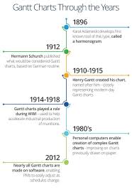 gantt chart basics how to videos smartsheet