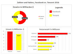 Tencent holdings ltd., also known as tencent, is a chinese multinational technology conglomerate holding company. Facebook Vs Tencent Steemit
