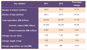 Value added of malaysia's tourism industry attained 15.2%, meanwhile tourism direct contributed 6.5%. Malaysia Tourism Statistics By State 2017 Tourism Company And Tourism Information Center