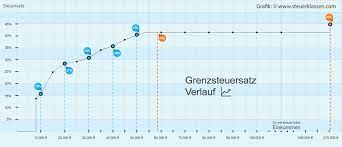 Ab wann muss man einkommensteuer zahlen? Spitzensteuersatz Fur Wen Gilt Er