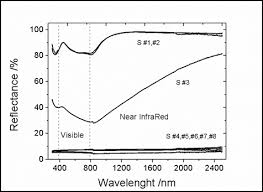 Reflectance Spectra From Zone M And Zone T Films As A Function Of The Download Scientific Diagram Vairāk nekā 160 dažādi kanāli. researchgate