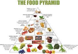 Feast your eyes on these powerhouse foods for healthy eyes. Amazon Com Food Pyramid Healthy Eating Meal And Diet Plan 13x19 Poster Posters Prints