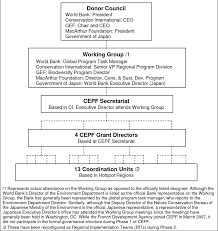 cepf phase 1 organization chart download scientific diagram