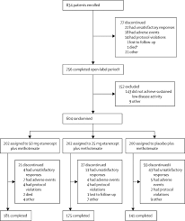 Perhaps a dosage reduction might help. Maintenance Reduction Or Withdrawal Of Etanercept After Treatment With Etanercept And Methotrexate In Patients With Moderate Rheumatoid Arthritis Preserve A Randomised Controlled Trial The Lancet