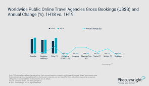 Public Ota Gross Bookings Growth Rates Slowed In 1h19 Phocuswright Online Travel Agency Booking Public