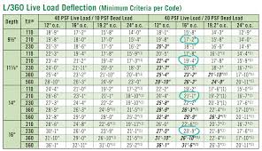 Wood Floor Wood Floor Joist Load Tables