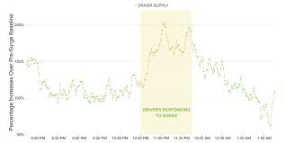 These Elegant Charts Show Why Ubers Hated Surge Pricing Is