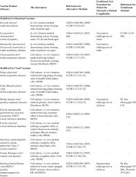 The covid vaccines from pfizer, moderna and astrazeneca do not contain this, or any other animal products. Examples Of Veterinary Vaccine Potency Assays That Incorporate In Vitro Download Table