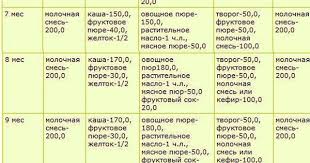 что можно есть при грудном вскармливании в первый месяц список Pin Ot Polzovatelya Katty Na Doske Uhod Za Malyshom Lechenie Sovety Beremennym Rebenok Prikorm Recepty Detskogo Pitaniya