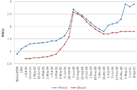 Uk average diesel price 2015 2019 statista. Malaysia S Petrol And Diesel Price Data Source Various Download Scientific Diagram