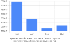 Как и где купить бюджетные авиабилеты из Москвы в Псков - советы, скидки и акции