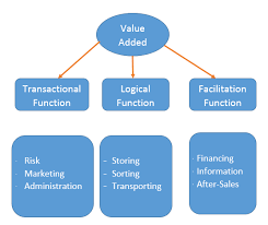 A firm can attract new buyers in three ways: Designing And Managing Marketing Channels Channels Distribution Management Marketing Channel Strategy