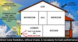 Chauffage Solaire Chauffage Solaire Solaire Panneau Solaire Thermique