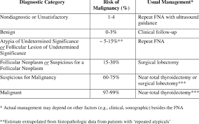 As expected, the reproducibility of this. The Bethesda System For Reporting Thyroid Cytopathology Implied Risk Download Table