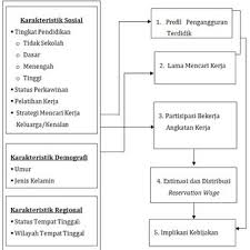 Pengangguran ini bersifat sementara, biasanya terjadi karena adanya kesenjangan antara pencari kerja dan lowongan kerja. Gambar 4 Kecenderungan Pengangguran Berdasarkan Jenis Kelamin Persentase Download Scientific Diagram