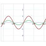 Trigonometric Graphing