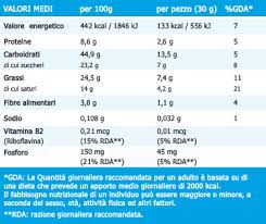 Quantità (grammi) di carboidrati, grassi e proteine per 100g di prodotto. Tabelle Nutrizionali Degli Alimenti Farmaciauno It
