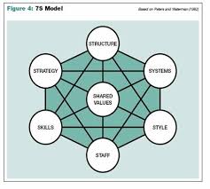 Non Hierarchical Organizational Chart Google Search