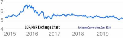 Gbp To Myr Charts Today 6 Months 5 Years 10 Years And 20