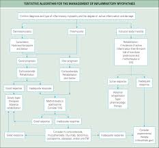 Image result for Polymyositis Management