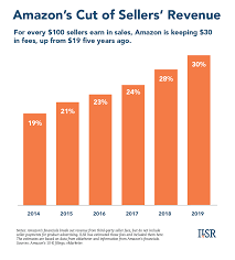 Even more staggering than the raw number of people who work for amazon around the world is the fact that the company hired 96,700 that's the biggest jump in amazon's history, with the exception of a huge spike two years ago when the tech giant brought more than 87,000 whole foods employees. Report Amazon S Monopoly Tollbooth Institute For Local Self Reliance