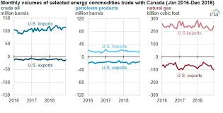 Canada Is A Key Energy Trade Partner To The United States