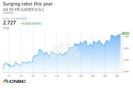 this stock market drop is about one thing fear of rising