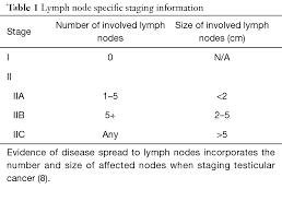 Many of these symptoms are more likely to be caused by something other than testicular cancer. Lymph Node Imaging In Testicular Cancer Hale Translational Andrology And Urology