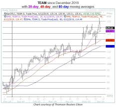 atlassian corp appears ready to soar