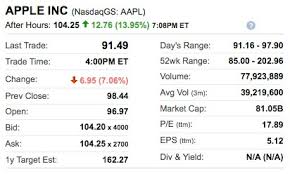 But apple stock trended down in the days after that news. Stock Price Gaps Why The Happen And How To Trade Them