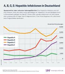 El tratamiento para la infección crónica de hepatitis b puede comprender: Hepatitis Rechtzeig Erkennen Mit Labortests