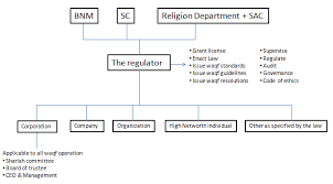 The cba 1958 has been repealed by the central bank of malaysia act 2009 which became effective on 25 november 2009. Figure2 0 Regulatory Framework Adopted From World Bank And Islamic Download Scientific Diagram
