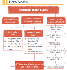 Check spelling or type a new query. Rangkuman Materi Prakarya Kelas 8 Bab 1 Kerajinan Bahan Lunak Semester 1 Kherysuryawan Id