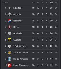 Tabla de posiciones de la eliminatorias. Tabla De Posiciones Torneo Apertura 2021 Del Futbol Paraguayo Now Paraguay